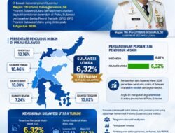 Kemiskinan Sulawesi Utara Turun ke 6,32 Persen, Gubernur Yulius Selvanus Ungkap Strateginya